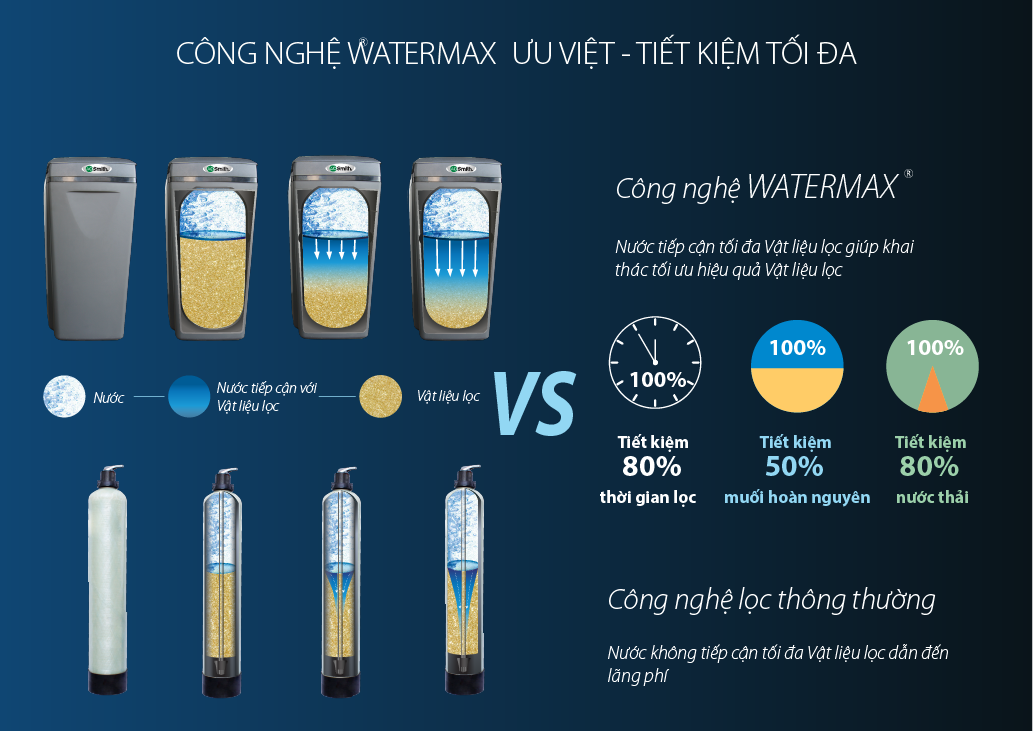 Cách chọn thiết bị làm mềm nước