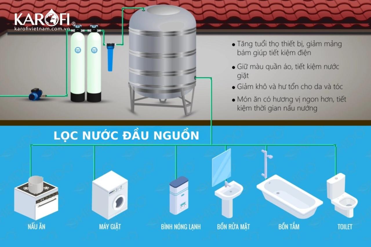 TOP 5 Bộ Lọc Nước Giếng Khoan của Karofi Cho Gia Đình Tốt Nhất 2024