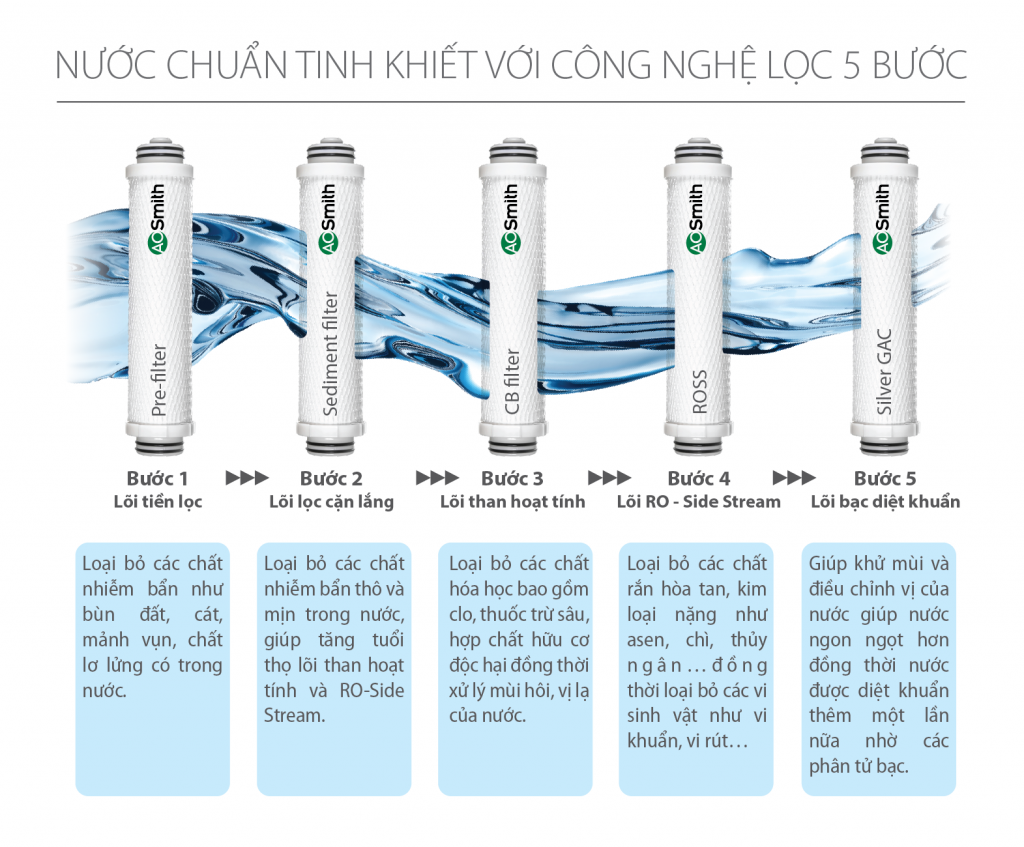 Công nghệ lọc cao cấp 5 bước