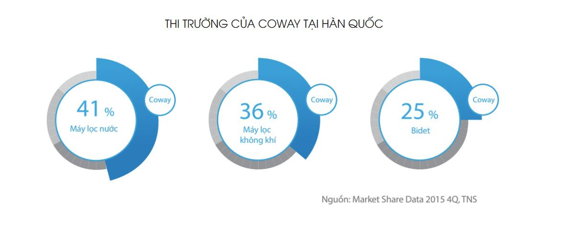 Máy lọc nước Coway Hàn Quốc