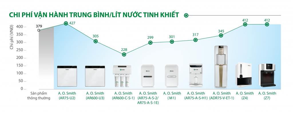 Tiết kiệm điện năng vượt trội