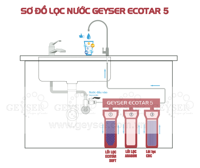 Sơ độ lắp đặt chi tiết máy lọc nước Ecotar 5