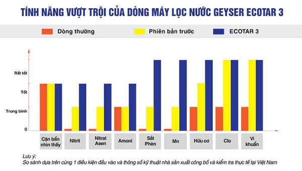 Thông số kỹ thuật vượt trội của máy Geyser Ecotar 3